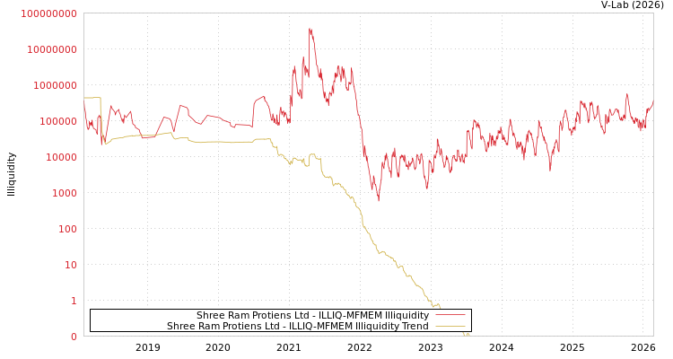 graph of Shree Ram Protiens Ltd ILLIQ-MFMEM
