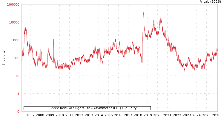 graph of Shree Renuka Sugars Ltd ILLIQ-AMEM