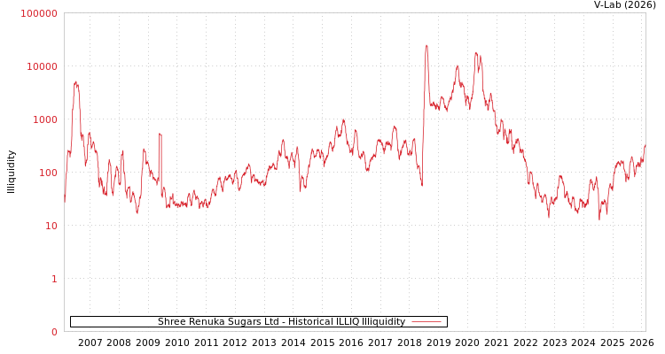 graph of Shree Renuka Sugars Ltd ILLIQ-HIST