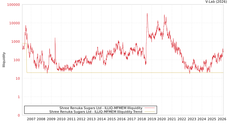 graph of Shree Renuka Sugars Ltd ILLIQ-MFMEM