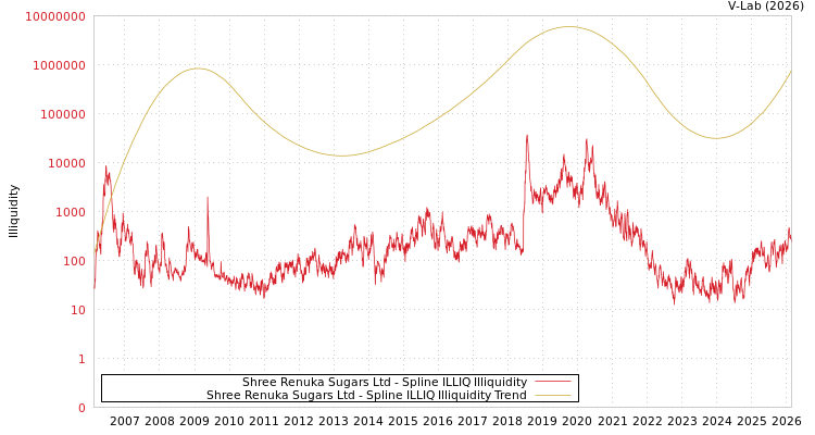 graph of Shree Renuka Sugars Ltd ILLIQ-SMEM