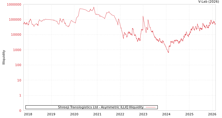 graph of Shreeji Translogistics Ltd ILLIQ-AMEM