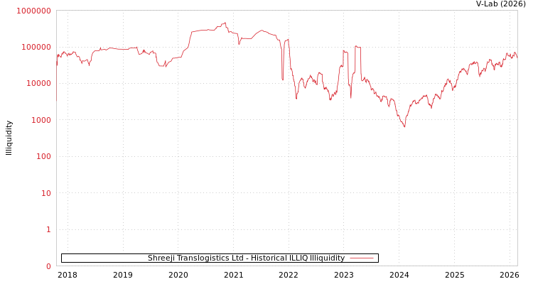 graph of Shreeji Translogistics Ltd ILLIQ-HIST