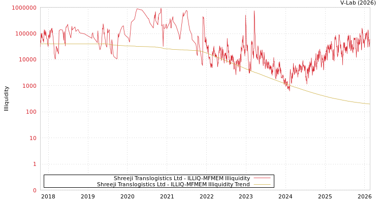 graph of Shreeji Translogistics Ltd ILLIQ-MFMEM