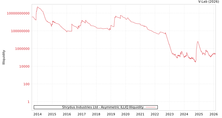 graph of Shrydus Industries Ltd ILLIQ-AMEM