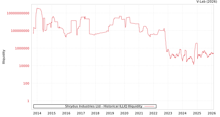 graph of Shrydus Industries Ltd ILLIQ-HIST