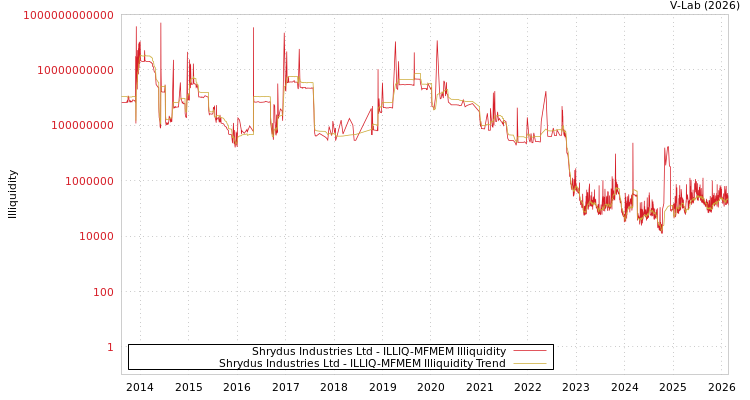 graph of Shrydus Industries Ltd ILLIQ-MFMEM