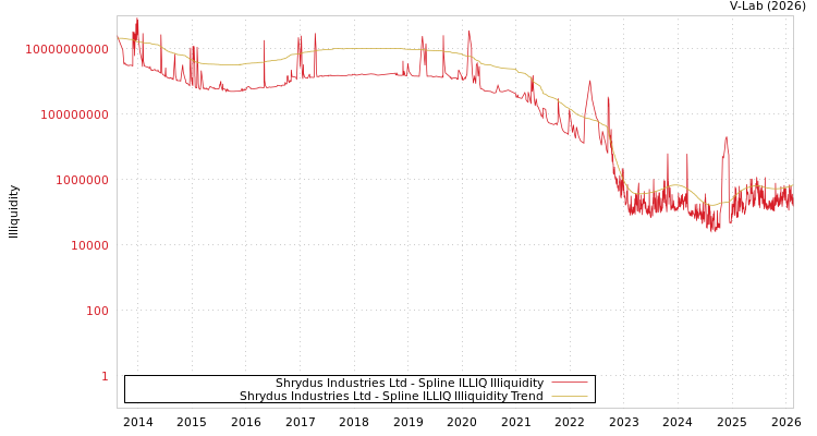 graph of Shrydus Industries Ltd ILLIQ-SMEM