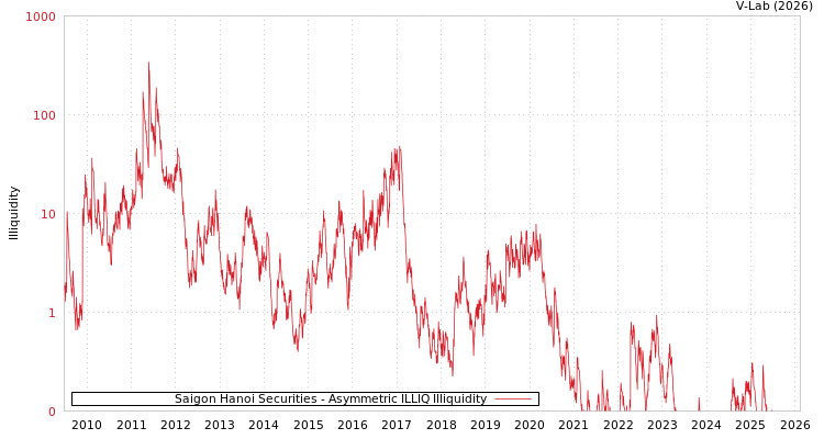 graph of Saigon Hanoi Securities ILLIQ-AMEM