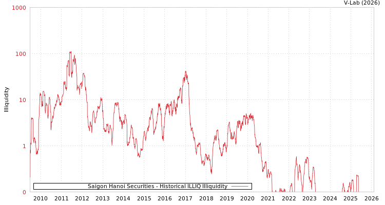 graph of Saigon Hanoi Securities ILLIQ-HIST
