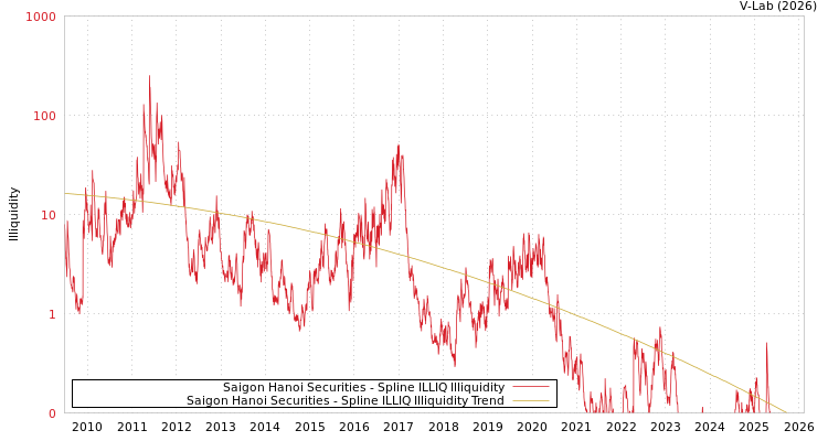 graph of Saigon Hanoi Securities ILLIQ-SMEM