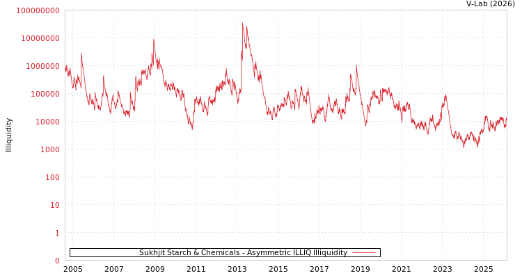 graph of Sukhjit Starch & Chemicals ILLIQ-AMEM
