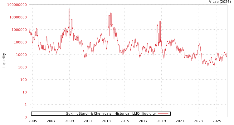 graph of Sukhjit Starch & Chemicals ILLIQ-HIST