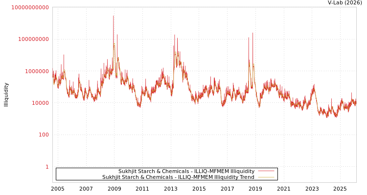 graph of Sukhjit Starch & Chemicals ILLIQ-MFMEM