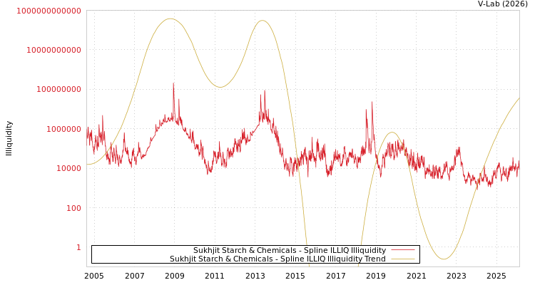 graph of Sukhjit Starch & Chemicals ILLIQ-SMEM