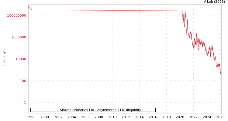 graph of Sharat Industries Ltd ILLIQ-AMEM