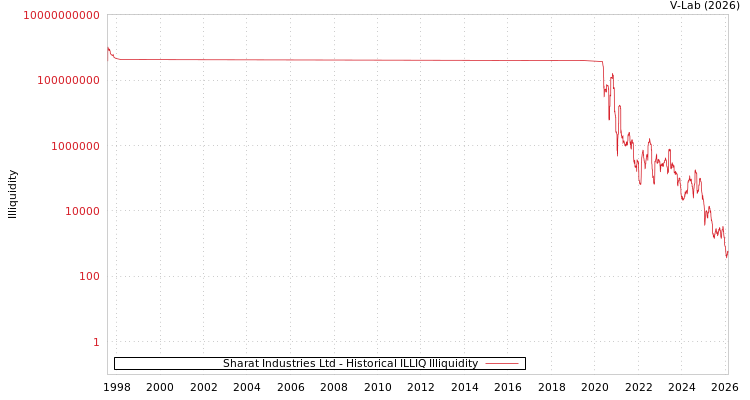 graph of Sharat Industries Ltd ILLIQ-HIST