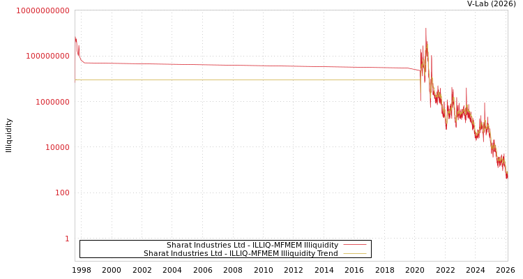 graph of Sharat Industries Ltd ILLIQ-MFMEM