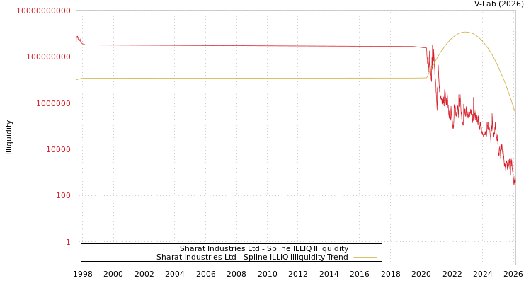 graph of Sharat Industries Ltd ILLIQ-SMEM