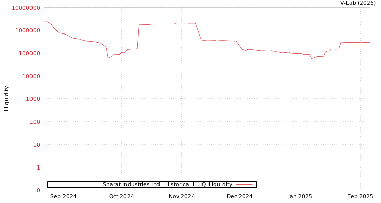 graph of Sharat Industries Ltd ILLIQ-HIST