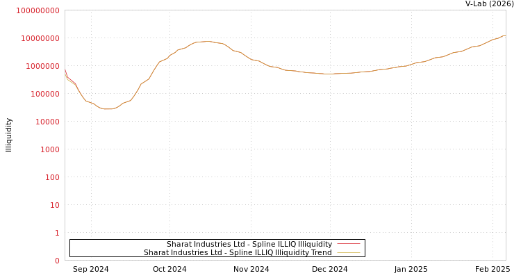 graph of Sharat Industries Ltd ILLIQ-SMEM