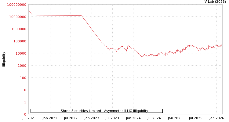 graph of Shree Securities Limited ILLIQ-AMEM