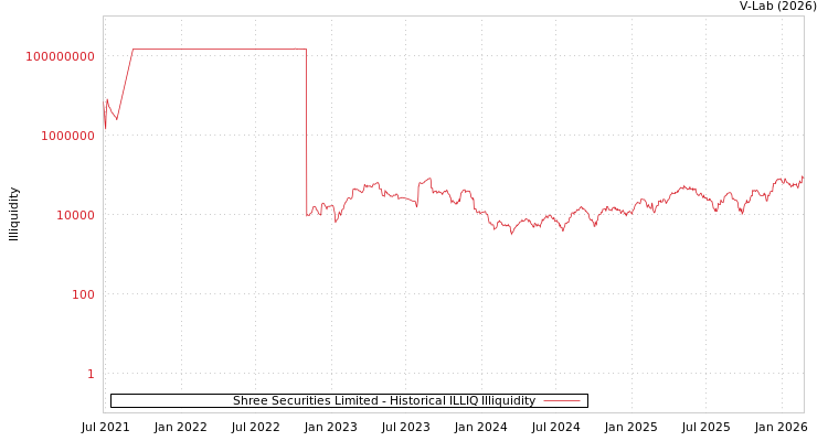 graph of Shree Securities Limited ILLIQ-HIST