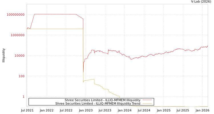 graph of Shree Securities Limited ILLIQ-MFMEM