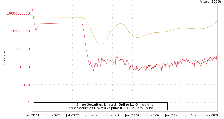 graph of Shree Securities Limited ILLIQ-SMEM