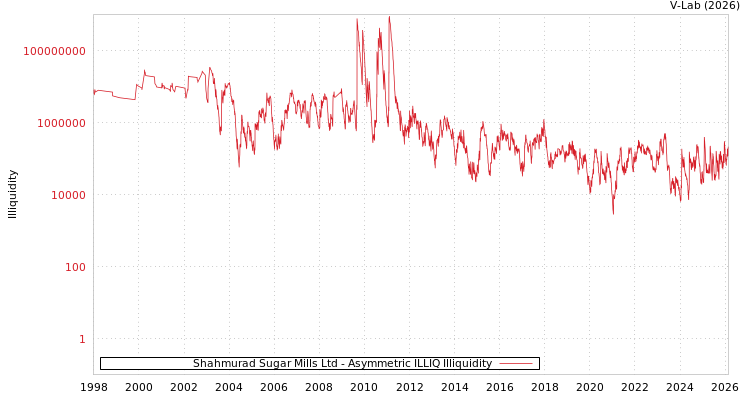 graph of Shahmurad Sugar Mills Ltd ILLIQ-AMEM