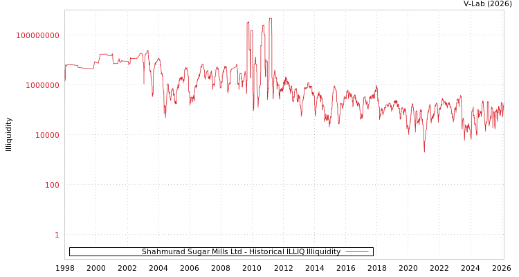 graph of Shahmurad Sugar Mills Ltd ILLIQ-HIST