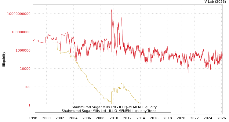 graph of Shahmurad Sugar Mills Ltd ILLIQ-MFMEM