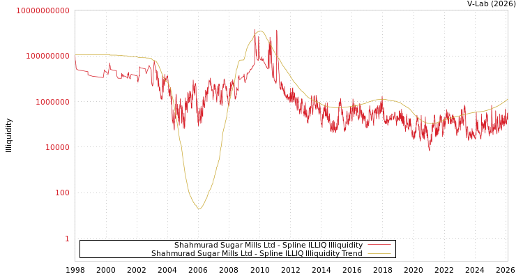 graph of Shahmurad Sugar Mills Ltd ILLIQ-SMEM