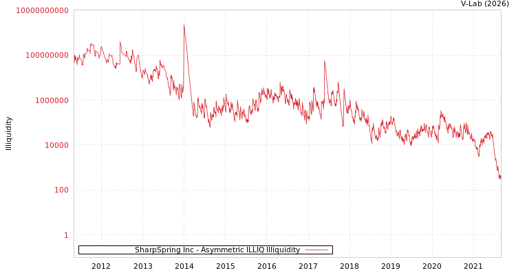 graph of SharpSpring Inc ILLIQ-AMEM