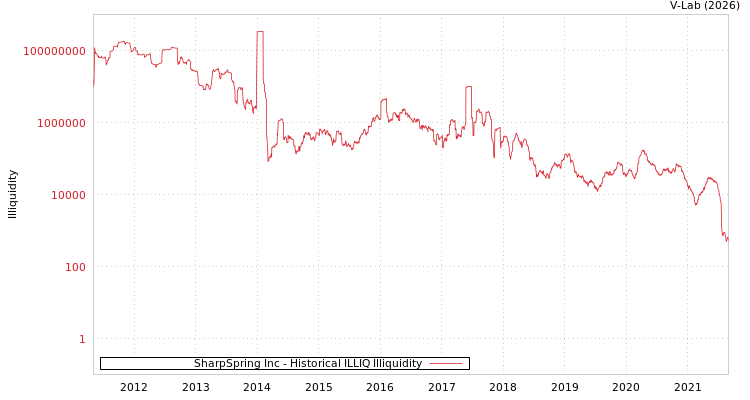 graph of SharpSpring Inc ILLIQ-HIST