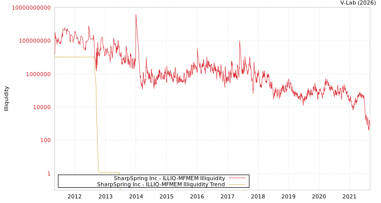 graph of SharpSpring Inc ILLIQ-MFMEM