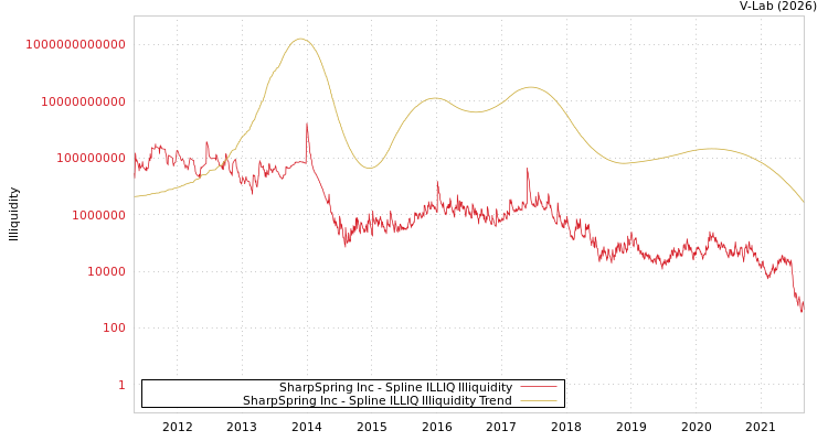 graph of SharpSpring Inc ILLIQ-SMEM