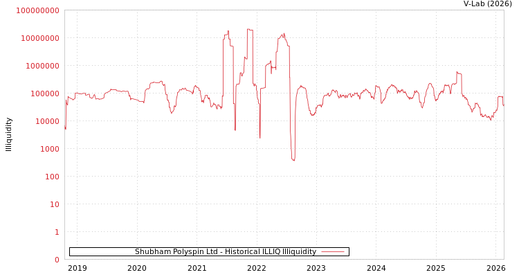 graph of Shubham Polyspin Ltd ILLIQ-HIST
