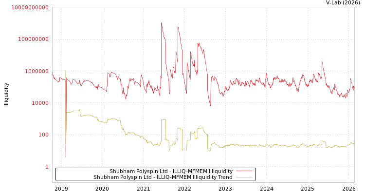 graph of Shubham Polyspin Ltd ILLIQ-MFMEM