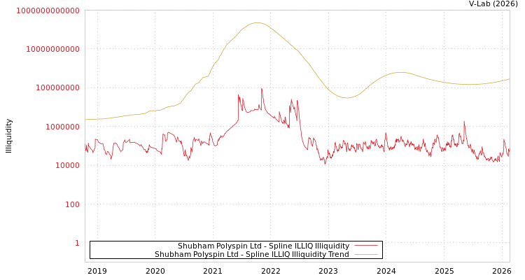 graph of Shubham Polyspin Ltd ILLIQ-SMEM