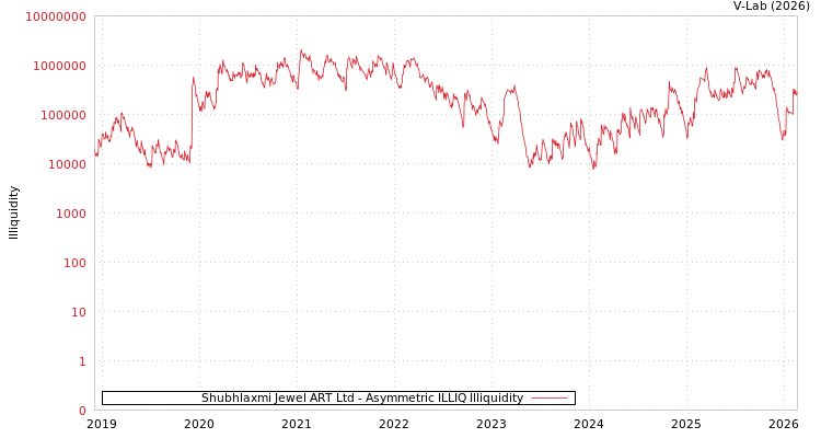 graph of Shubhlaxmi Jewel ART Ltd ILLIQ-AMEM