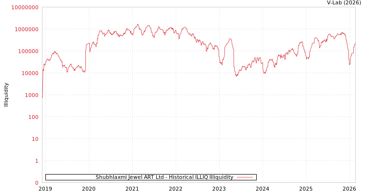 graph of Shubhlaxmi Jewel ART Ltd ILLIQ-HIST