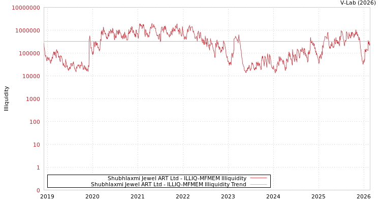 graph of Shubhlaxmi Jewel ART Ltd ILLIQ-MFMEM