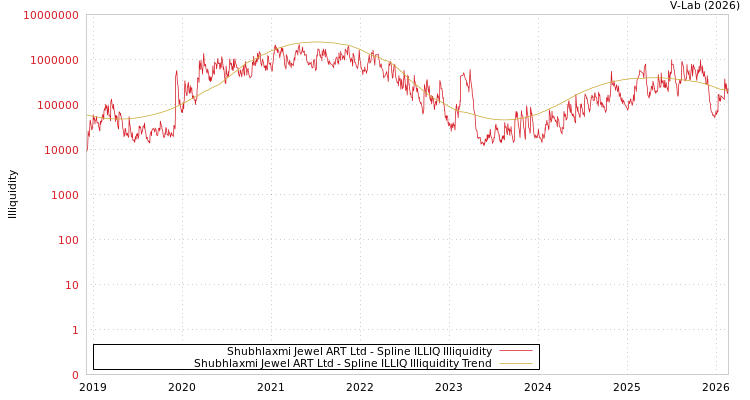 graph of Shubhlaxmi Jewel ART Ltd ILLIQ-SMEM