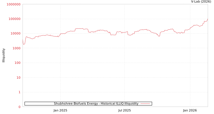 graph of Shubhshree Biofuels Energy ILLIQ-HIST