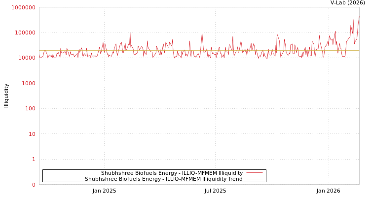 graph of Shubhshree Biofuels Energy ILLIQ-MFMEM