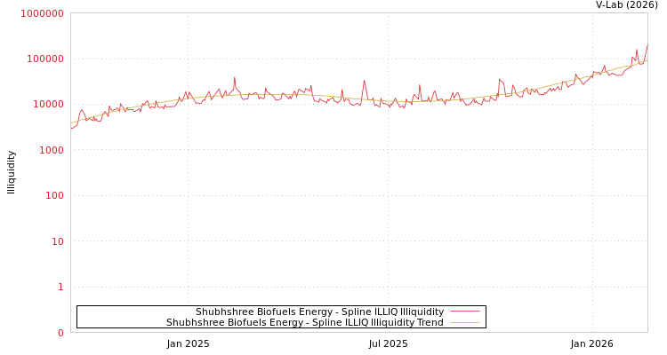 graph of Shubhshree Biofuels Energy ILLIQ-SMEM