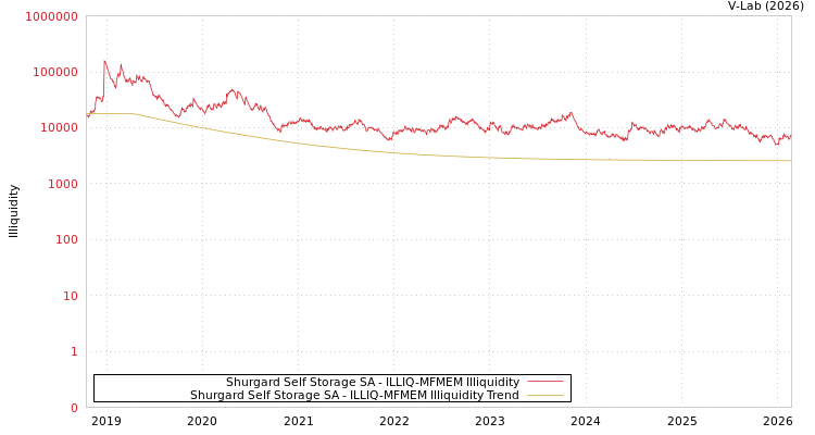graph of Shurgard Self Storage SA ILLIQ-MFMEM