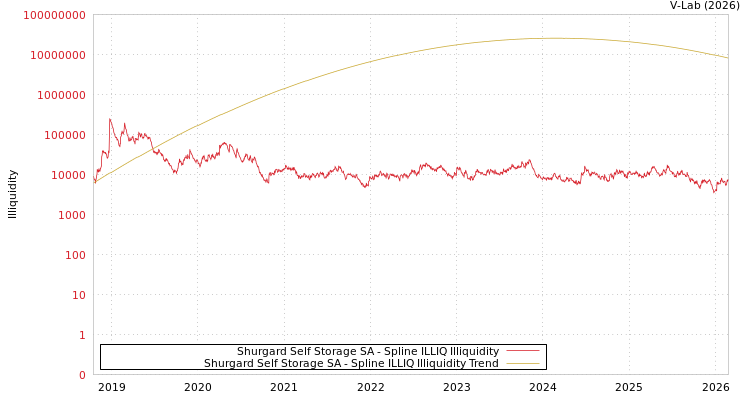 graph of Shurgard Self Storage SA ILLIQ-SMEM
