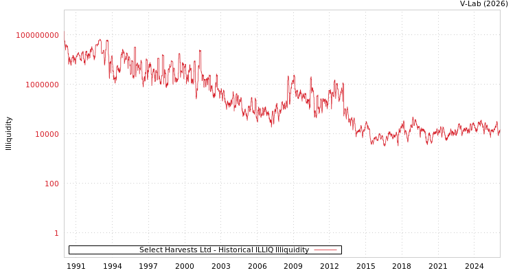 graph of Select Harvests Ltd ILLIQ-HIST